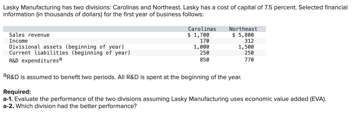 Lasky Manufacturing has two divisions: Carolinas and Northeast. Lasky has a cost of capital of 7.5 percent. Selected financial
information (in thousands of dollars) for the first year of business follows:
Sales revenue
Income
Divisional assets (beginning of year)
Current liabilities (beginning of year)
R&D expenditures a
Carolinas
$ 1,700
170
1,000
250
850
Northeast
$ 5,800
312
1,500
250
770
aR&D is assumed to benefit two periods. All R&D is spent at the beginning of the year.
Required:
a-1. Evaluate the performance of the two divisions assuming Lasky Manufacturing uses economic value added (EVA).
a-2. Which division had the better performance?