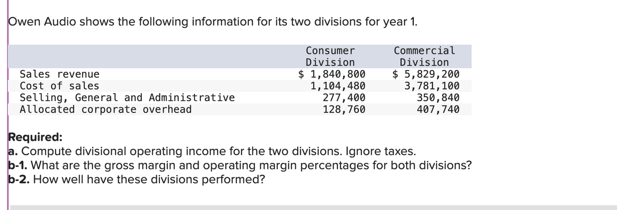 Owen Audio shows the following information for its two divisions for year 1.
Commercial
Division
Sales revenue
Cost of sales
Consumer
Division
$ 1,840,800
1,104,480
$ 5,829,200
3,781,100
Selling, General and Administrative
Allocated corporate overhead
277,400
350,840
128,760
407,740
Required:
a. Compute divisional operating income for the two divisions. Ignore taxes.
b-1. What are the gross margin and operating margin percentages for both divisions?
b-2. How well have these divisions performed?