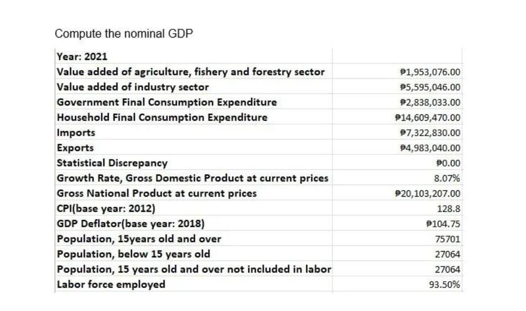 Compute the nominal GDP
Year: 2021
Value added of agriculture, fishery and forestry sector
Value added of industry sector
Government Final Consumption Expenditure
Household Final Consumption Expenditure
Imports
Exports
Statistical Discrepancy
Growth Rate, Gross Domestic Product at current prices
Gross National Product at current prices
CPI(base year: 2012)
GDP Deflator(base
2018)
Population, 15years old and over
Population, below 15 years old
Population, 15 years old and over not included in labor
Labor force employed
#1,953,076.00
$5,595,046.00
#2,838,033.00
#14,609,470.00
#7,322,830.00
#4,983,040.00
90.00
8.07%
#20,103,207.00
128.8
#104.75
75701
27064
27064
93.50%