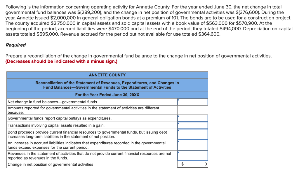 Following is the information concerning operating activity for Annette County. For the year ended June 30, the net change in total
governmental fund balances was $(289,200), and the change in net position of governmental activities was $(376,600). During the
year, Annette issued $2,000,000 in general obligation bonds at a premium of 101. The bonds are to be used for a construction project.
The county acquired $2,750,000 in capital assets and sold capital assets with a book value of $563,000 for $570,900. At the
beginning of the period, accrued liabilities were $470,000 and at the end of the period, they totaled $494,000. Depreciation on capital
assets totaled $595,000. Revenue accrued for the period but not available for use totaled $364,600.
Required
Prepare a reconciliation of the change in governmental fund balance to the change in net position of governmental activities.
(Decreases should be indicated with a minus sign.)
ANNETTE COUNTY
Reconciliation of the Statement of Revenues, Expenditures, and Changes in
Fund Balances-Governmental Funds to the Statement of Activities
For the Year Ended June 30, 20XX
Net change in fund balances-governmental funds
Amounts reported for governmental activities in the statement of activities are different
because:
Governmental funds report capital outlays as expenditures.
Transactions involving capital assets resulted in a gain.
Bond proceeds provide current financial resources to governmental funds, but issuing debt
increases long-term liabilities in the statement of net position.
An increase in accrued liabilities indicates that expenditures recorded in the governmental
funds exceed expenses for the current period.
Revenues in the statement of activities that do not provide current financial resources are not
reported as revenues in the funds.
Change in net position of governmental activities
$