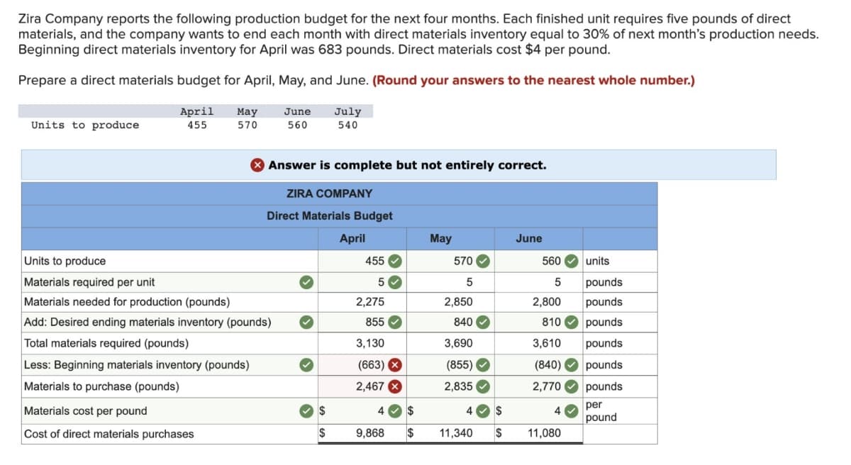 Zira Company reports the following production budget for the next four months. Each finished unit requires five pounds of direct
materials, and the company wants to end each month with direct materials inventory equal to 30% of next month's production needs.
Beginning direct materials inventory for April was 683 pounds. Direct materials cost $4 per pound.
Prepare a direct materials budget for April, May, and June. (Round your answers to the nearest whole number.)
Units to produce
April May
455
570
Units to produce
Materials required per unit
Materials needed for production (pounds)
Add: Desired ending materials inventory (pounds)
Total materials required (pounds)
Less: Beginning materials inventory (pounds)
Materials to purchase (pounds)
Materials cost per pound
Cost of direct materials purchases
June
560
Answer is complete but not entirely correct.
ZIRA COMPANY
Direct Materials Budget
April
✓
✓
July
540
$
$
455
5
2,275
855
3,130
(663) X
2,467 X
4
9,868
$
$
May
570✔
5
2,850
840
3,690
(855)
2,835
4
11,340
$
$
June
560
5
2,800
810
3,610
(840)
2,770
11,080
>
units
pounds
pounds
pounds
pounds
pounds
pounds
per
pound