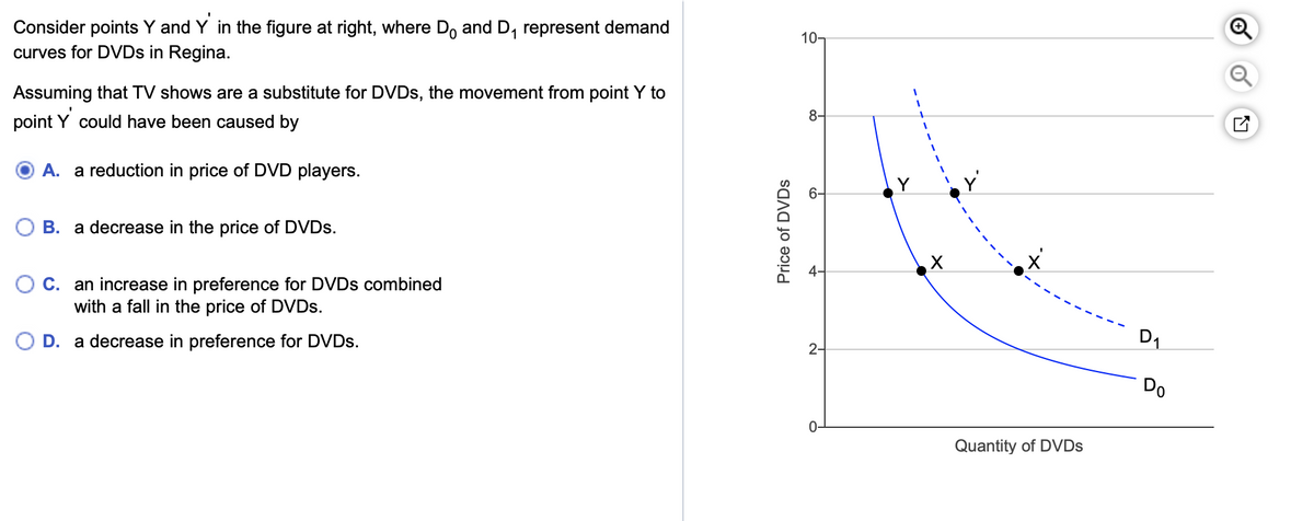 Consider points Y and Y in the figure at right, where Do and D₁ represent demand
curves for DVDs in Regina.
Assuming that TV shows are a substitute for DVDs, the movement from point Y to
point Y could have been caused by
A. a reduction in price of DVD players.
B. a decrease in the price of DVDs.
C. an increase in preference for DVDs combined
with a fall in the price of DVDs.
D. a decrease in preference for DVDs.
Price of DVDs
10-
8-
9⁹
2-
Quantity of DVDs
D₁