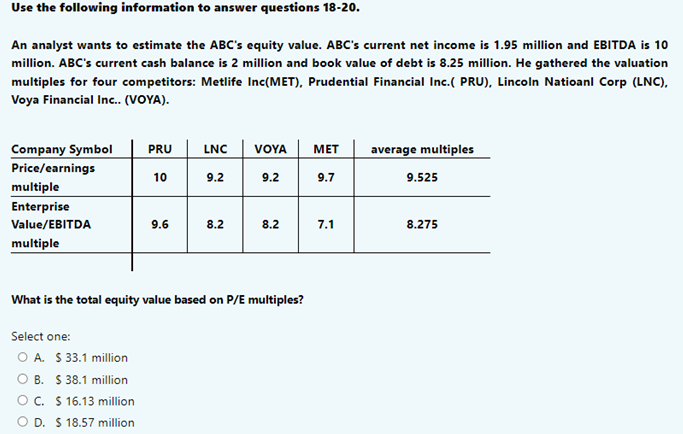 Use the following information to answer questions 18-20.
An analyst wants to estimate the ABC's equity value. ABC's current net income is 1.95 million and EBITDA is 10
million. ABC's current cash balance is 2 million and book value of debt is 8.25 million. He gathered the valuation
multiples for four competitors: Metlife Inc(MET), Prudential Financial Inc.( PRU), Lincoln Natioanl Corp (LNC),
Voya Financial Inc.. (VOYA).
Company Symbol
Price/earnings
multiple
Enterprise
Value/EBITDA
multiple
PRU
Select one:
O A. $33.1 million
O B. $ 38.1 million
OC. $ 16.13 million
O D. $ 18.57 million
9.6
LNC
9.2
8.2
VOYA
What is the total equity value based on P/E multiples?
MET
9.7
7.1
average multiples
9.525
8.275