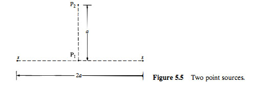Figure 5.5 Two point sources.