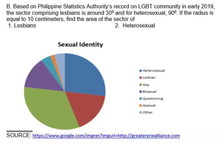 B. Based on Philippine Statistics Authority's record on LGBT community in early 2019,
the sector comprising lesbians is around 30° and for heterosexual, 90°. If the radius is
equal to 10 centimeters, find the area of the sector of
1. Lesbians
2. Heterosexual
Sexual Identity
Heterosexual
Lesbian
Bisexual
Questioning
Asenual
Other
SOURCE: https://www.google.com/imgres?imgurl=http://greatereriealliance.com
