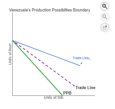 Venezuela's Production Possibilties Boundary
Units of Beer
Units of Silk
PPB
Trade Line,
*Trade Line