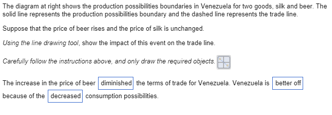 The diagram at right shows the production possibilities boundaries in Venezuela for two goods, silk and beer. The
solid line represents the production possibilities boundary and the dashed line represents the trade line.
Suppose that the price of beer rises and the price of silk is unchanged.
Using the line drawing tool, show the impact of this event on the trade line.
Carefully follow the instructions above, and only draw the required objects.
The increase in the price of beer diminished the terms of trade for Venezuela. Venezuela is better off
because of the decreased consumption possibilities.