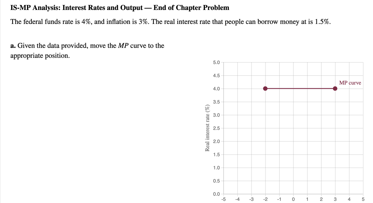 IS-MP Analysis: Interest Rates and Output — End of Chapter Problem
The federal funds rate is 4%, and inflation is 3%. The real interest rate that people can borrow money at is 1.5%.
a. Given the data provided, move the MP curve to the
appropriate position.
Real interest rate (%)
5.0
4.5
4.0
3.5
3.0
2.5
2.0
1.5
1.0
0.5
0.0
-5
-4
-3
-2
-1
0
1
2
3
MP curve
4
5