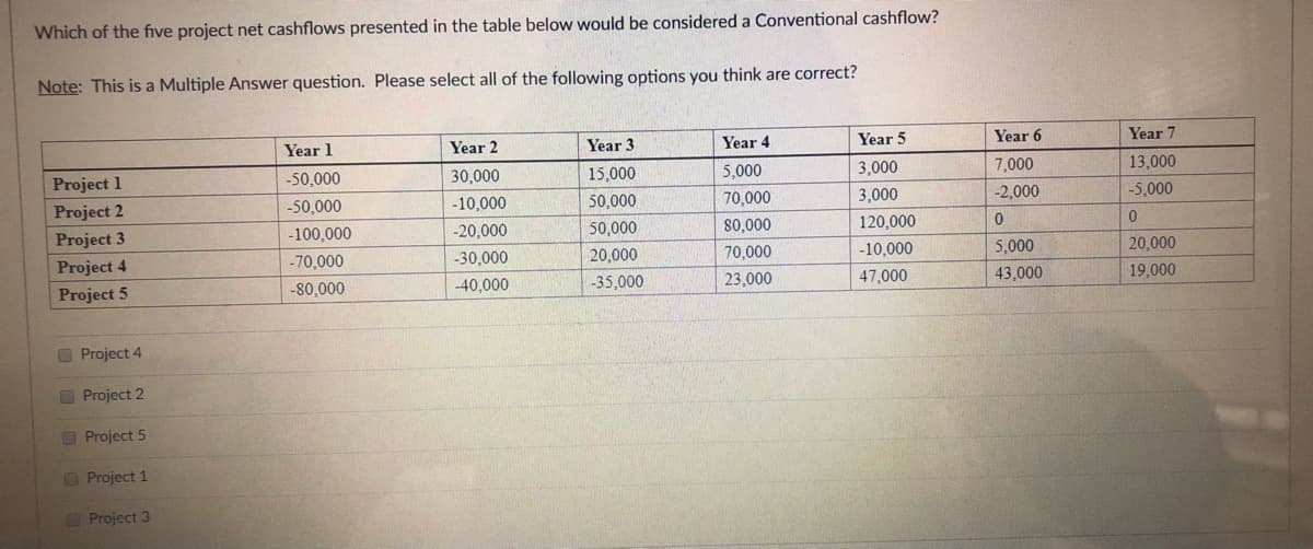 Which of the five project net cashflows presented in the table below would be considered a Conventional cashflow?
Note: This is a Multiple Answer question. Please select all of the following options you think are correct?
Year 1
Year 2
Year 3
Year 4
Year 5
Year 6
Year 7
Project 1
-50,000
30,000
15,000
5,000
3,000
7,000
13,000
Project 2
-50,000
-10,000
50,000
70,000
3,000
-2,000
-5,000
Project 3
-100,000
-20,000
50,000
80,000
120,000
Project 4
-70,000
-30,000
20,000
70,000
-10,000
5,000
20,000
Project 5
-80,000
-40,000
-35,000
23,000
47,000
43,000
19,000
O Project 4
O Project 2
O Project 5
Project 1
Project 3

