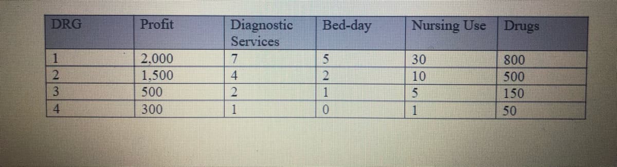 Profit
Diagnostic
Services
DRG
Bed-day
Nursing Use
Drugs
1.
2.000
30
800
1,500
4
10
500
500
1
150
300
50
234
