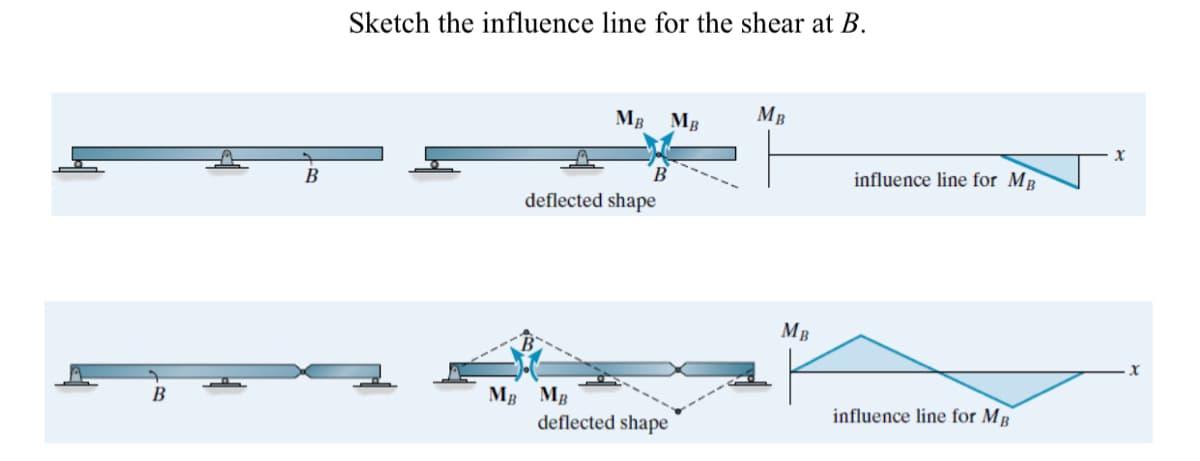 B
B
Sketch the influence line for the shear at B.
MB MB
deflected shape
MB MB
deflected shape
MB
MB
influence line for MB
influence line for MB
X
X