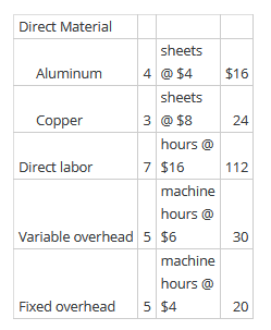 Direct Material
sheets
Aluminum
4 @ $4
$16
sheets
Copper
3 @ $8
24
hours @
Direct labor
7 $16
112
machine
hours @
Variable overhead 5 $6
30
machine
hours @
Fixed overhead
5 $4
20
