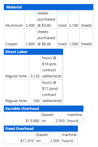 Material
sheets
purchased
Aluminum 2,400 @ $3.80
Used 2,100 sheets
sheets
purchased
Copper
1,800 @ $8.40
Used 1,560 sheets
Direct Labor
hours @
$16 (pre-
contract
Regular time 3,120 settlement)
hours @
$17 (post-
contract
Regular time 540 settlement)
Variable Overhead
(based
machine
$13,980 on
2,505 hours)
Fixed Overhead
(based
machine
$11,310 on
2,505 hours)
