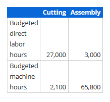 Cutting Assembly
Budgeted
direct
labor
hours
27,000
3,000
Budgeted
machine
hours
2,100
65,800
