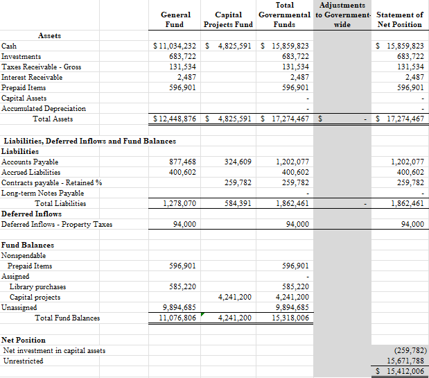 Total
Adjustments
General
Capital
Projects Fund
Governmental to Government- Statement of
Fund
Funds
wide
Net Position
Assets
Cash
S 15,859,823
$11,034,232 S 4,825,591 $ 15,859,823
683,722
131,534
2,487
Investments
683,722
683,722
131,534
2,487
596,901
Taxes Receivable - Gross
131,534
2,487
Interest Receivable
Prepaid Items
Capital Assets
596,901
596,901
Accumulated Depreciation
Total Assets
$12,448,876 S 4,825,591 $ 17,274,467 S
$ 17,274,467
Liabilities, Deferred Inflows and Fund Balances
Liabilities
Accounts Payable
877,468
400,602
1,202,077
400,602
259,782
324,609
1,202,077
400,602
259,782
Accrued Liabilities
Contracts payable - Retained %
Long-term Notes Payable
259,782
1,278,070
584,391
1,862,461
Total Liabilities
1,862,461
Deferred Inflows
Deferred Inflows - Property Taxes
94,000
94,000
94,000
Fund Balances
Nonspendable
Prepaid Items
Assigned
Library purchases
Capital projects
Unassigned
596,901
596,901
585,220
585,220
4,241,200
9,894,685
15,318,006
4,241,200
9,894,685
11,076,806
Total Fund Balances
4,241,200
Net Position
Net investment in capital assets
(259,782)
15,671,788
$ 15,412,006
Unrestricted
