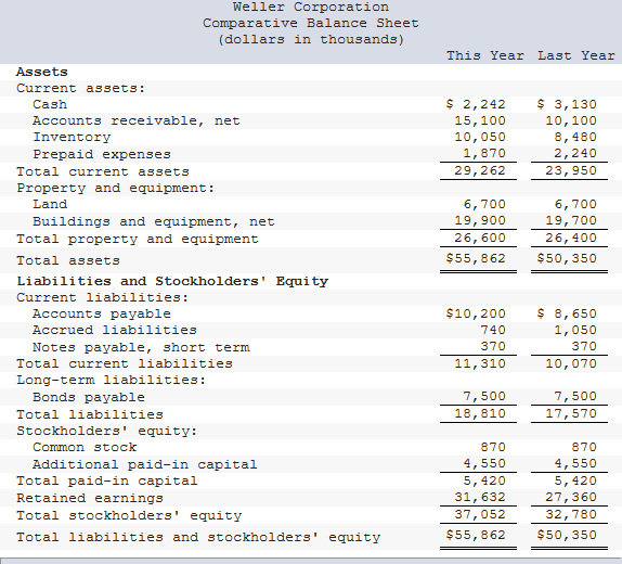 Weller Corporation
Comparative Balance Sheet
(dollars in thousands)
This Year Last Year
Assets
Current assets:
$ 2,242
15,100
$ 3,130
Cash
Accounts receivable, net
10,100
8,480
2,240
Inventory
10,050
1,870
Prepaid expenses
Total current assets
29,262
23,950
Property and equipment:
6,700
19,900
6,700
19,700
Land
Buildings and equipment, net
Total property and equipment
26, 600
26,400
Total assets
$55,862
$50,350
Liabilities and Stockholders' Equity
Current liabilities:
Accounts payable
$10,200
$ 8,650
Accrued liabilities
740
1,050
Notes payable, short term
370
370
Total current liabilities
11,310
10,070
Long-term liabilities:
Bonds payable
7,500
17,570
7,500
Total liabilities
18,810
Stockholders' equity:
Common stock
870
870
4,550
4,550
Additional paid-in capital
Total paid-in capital
Retained earnings
5,420
31,632
5,420
27,360
Total stockholders' equity
37,052
32,780
Total liabilities and stockholders' equity
$55,862
$50,350
