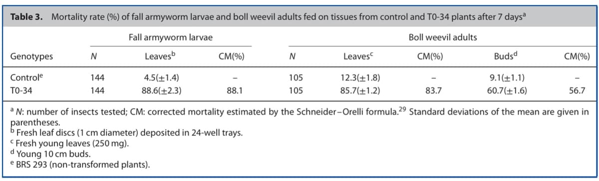 Table 3. Mortality rate (%) of fall armyworm larvae and boll weevil adults fed on tissues from control and TO-34 plants after 7 daysa
Fall armyworm larvae
Boll weevil adults
Leavesb
Genotypes
Controle
TO-34
N
144
144
4.5(+1.4)
88.6(+2.3)
CM(%)
88.1
N
105
105
Leaves
12.3(+1.8)
85.7(+1.2)
CM(%)
83.7
Budsd
9.1(+1.1)
60.7(+1.6)
CM(%)
56.7
a N: number of insects tested; CM: corrected mortality estimated by the Schneider-Orelli formula.29 Standard deviations of the mean are given in
parentheses.
Fresh leaf discs (1 cm diameter) deposited in 24-well trays.
Fresh young leaves (250 mg).
d Young 10 cm buds.
e BRS 293 (non-transformed plants).