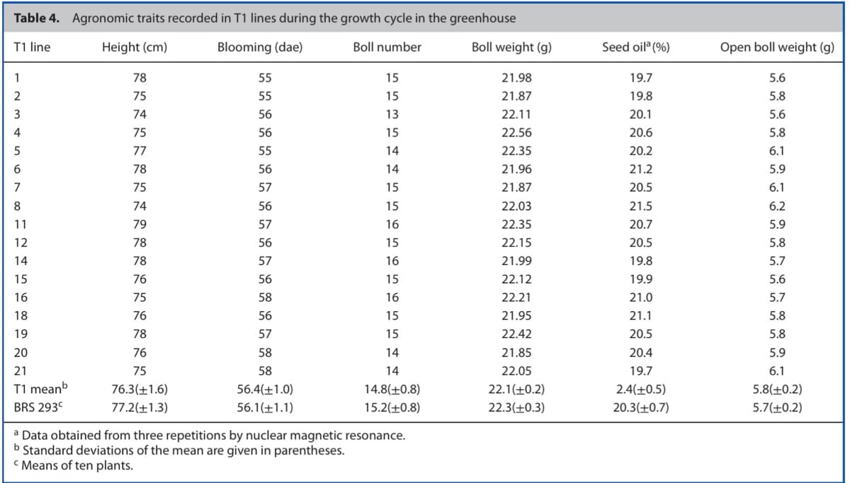 Table 4.
T1 line
1
2
3
4
5
6
7
8
11
12
14
15
16
18
19
20
21
T1 meanb
BRS 293
Agronomic traits recorded in T1 lines during the growth cycle in the greenhouse
Height (cm)
Blooming (dae)
Boll number
Boll weight (g)
78 75 74 75 7 78 75 74 79 78 78675767876 75
77
76.3(+1.6)
77.2(+1.3)
55
55
56
56
55
56
57
56
57
56
57
56
58
56
57
58
58
56.4(+1.0)
56.1(+1.1)
15
15
13
15
14
14
15
15
16
15
16
15
16
15
15
14
14
14.8(+0.8)
15.2(+0.8)
a Data obtained from three repetitions by nuclear magnetic resonance.
b Standard deviations of the mean are given in parentheses.
Means of ten plants.
21.98
21.87
22.11
22.56
22.35
21.96
21.87
22.03
22.35
22.15
21.99
22.12
22.21
21.95
22.42
21.85
22.05
22.1(+0.2)
22.3(+0.3)
Seed oilª (%)
19.7
19.8
20.1
20.6
20.2
21.2
20.5
21.5
20.7
20.5
19.8
19.9
21.0
21.1
20.5
20.4
19.7
2.4(+0.5)
20.3(+0.7)
Open boll weight (g)
5.6
5.8
5.6
5.8
6.1
5.9
6.1
6.2
5.9
5.8
5.7
5.6
5.7
5.8
5.8
5.9
6.1
5.8(+0.2)
5.7(+0.2)