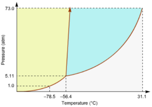 73.0
5.11
1.0
-78.5 -56.4
31.1
Temperature ("C)
Pressure (atm)
