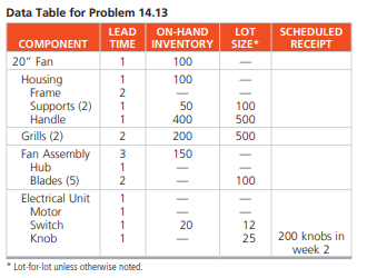 Data Table for Problem 14.13
LOT
INVENTORY SIZE*
LEAD
ON-HAND
SCHEDULED
COMPONENT
TIME
RECEIPT
20" Fan
1
100
Housing
Frame
100
Supports (2)
Handle
50
400
100
500
Grills (2)
200
500
Fan Assembly
Hub
Blades (5)
150
100
Electrical Unit
Motor
Switch
Knob
1
1
1
1
20
12
25
200 knobs in
week 2
Lot-for-lot unless otherwise noted.
2-- 2312N
