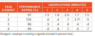 OBSERVATIONS (MINUTES)
TASK
PERFORMANCE
ELEMENT
RATING (%)
1 2
3
4
1
97
1.5
1.8
2.0
1.7
1.5
2
105
.6 4
7
3.7
.5
3
86
.5
.4
.6
4
.4
4
90
.8
.7
.6
.7
Disregard employee is smoking a cigarette (included in personal time).
