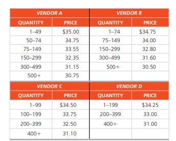 VENDOR A
VENDOR B
QUANTITY
PRICE
QUANTITY
PRICE
1-49
$35.00
1-74
$34.75
50-74
34.75
75-149
34.00
75-149
33.55
150-299
32.80
150-299
32.35
300-499
31.60
300-499
31.15
500+
30.50
500+
30.75
VENDOR C
VENDOR D
QUANTITY
PRICE
QUANTITY
PRICE
1-99
$34.50
1-199
$34.25
100-199
33.75
200-399
33.00
200-399
32.50
400+
31.00
400+
31.10
