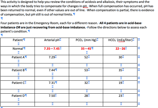 This activity is designed to help you review the conditions of acidosis and alkalosis, their symptoms and the
ways in which the body tries to compensate for changes in gt, When full compensation has occurred, pH has
been returned to normal, even if other values are out of line. When compensation is partial, there is evidence-
of compensation, but pH still is out of normal·limits. I
Four patients are in the Emergency Room, each for a different reason. All 4 patients are in acid-base
imbalance OR are just recovering from acid-base imbalance. Follow the directions below to assess each
patient's condition. T
Patient T
Arterial pH
PCO: (mm-Hg)!
HCO: (mEg/liter)
Normal T
7.35-7.45
35-45T
22-26
Patient AT
7.29
52
30
Patient BT
7.44T
53
35
Patient C
7.31T
32
19
Patient DT
7.50
28
23
