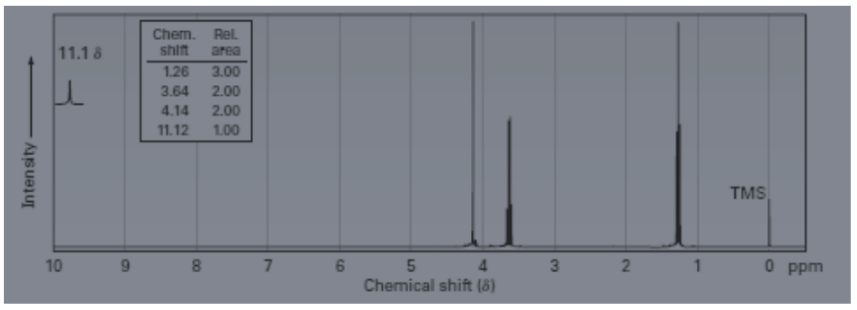 Chem. Rel.
11.1 8
shift
area
1.26
3.00
3.64
2.00
4.14
2.00
11.12
1.00
TMS
10
6.
4.
O ppm
Chemical shift (8)
2.
00
Intensity
