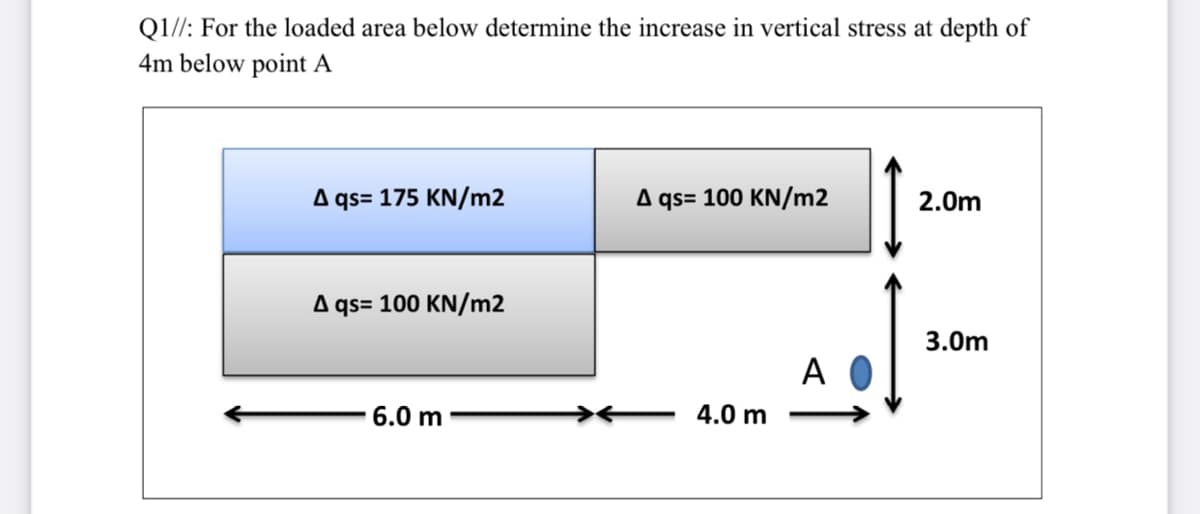 Q1//: For the loaded area below determine the increase in vertical stress at depth of
4m below point A
A qs= 175 KN/m2
A qs= 100 KN/m2
2.0m
A qs= 100 KN/m2
3.0m
A
6.0 m
4.0 m

