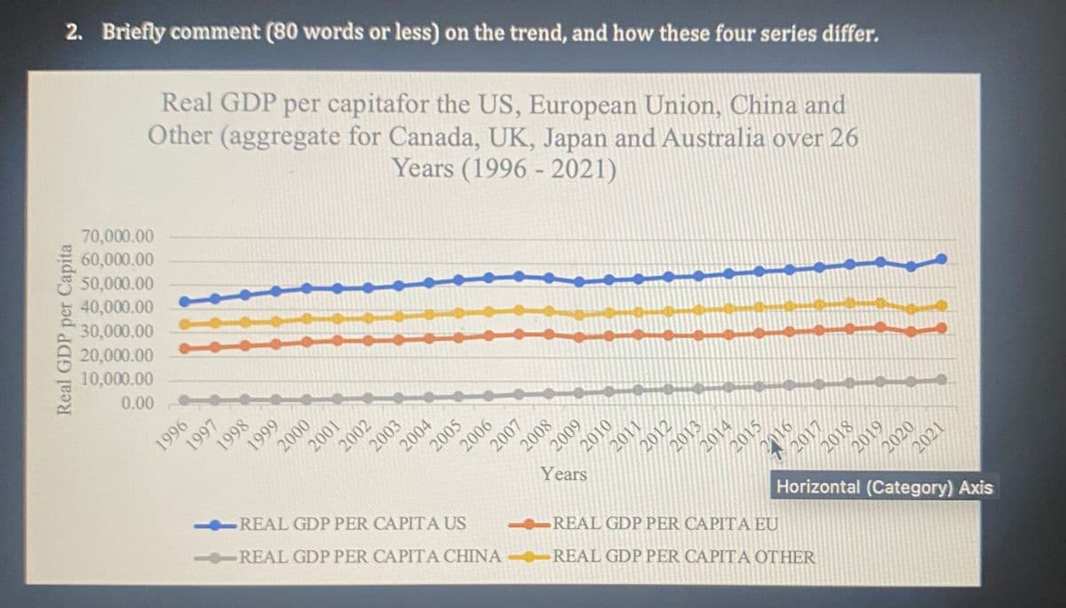 2. Briefly comment (80 words or less) on the trend, and how these four series differ.
per Capita
Real GDP
Real GDP per capitafor the US, European Union, China and
Other (aggregate for Canada, UK, Japan and Australia over 26
Years (1996-2021)
70,000.00
60,000.00
50,000.00
40,000.00
30,000.00
20,000.00
10,000.00
0.00
1996
1997
L
1998
1999
2000
2001
2002
2003
2004
2005
2006
REAL GDP PER CAPITA US
REAL GDP PER CAPITA CHINA
2007
2008
2009
2010
2011
Years
2012
2013
2014
2015
2017
2016
2018
REAL GDP PER CAPITA EU
REAL GDP PER CAPITA OTHER
2019
2021
2020
Horizontal (Category) Axis