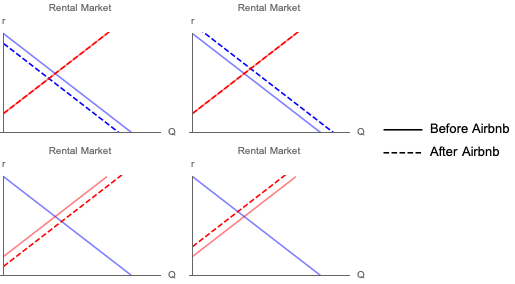 Rental Market
Rental Market
Rental Market
Rental Market
‒‒‒‒
Before Airbnb
After Airbnb