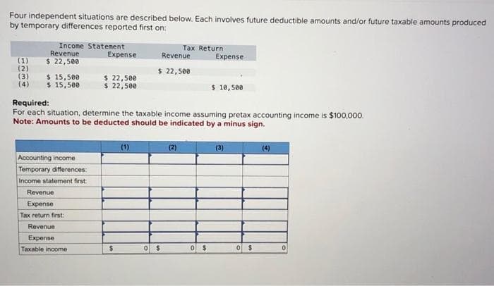 Four independent situations are described below. Each involves future deductible amounts and/or future taxable amounts produced
by temporary differences reported first on:
(1)
(2)
(3)
(4)
Income Statement
Revenue
$ 22,500
$ 15,500
$ 15,500
Accounting income
Temporary differences:
Income statement first
Expense
Revenue
Expense
Tax return first:
Revenue
Expense
Taxable income
$ 22,500
$ 22,500
$
Required:
For each situation, determine the taxable income assuming pretax accounting income is $100,000.
Note: Amounts to be deducted should be indicated by a minus sign.
(1)
Revenue
$ 22,500
Tax Return.
0 $
(2)
Expense
0 $
$ 10,500
(3)
0 $
0