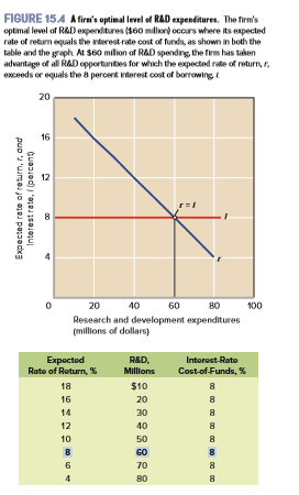 FIGURE 15.4 Afirn's optimal level of RAD expenditures. The firm's
optimal level of R&D expenditures ($60 million) occurs where its expected
rate of return equals the interest-rate cost of funds, as shown in both the
table and the graph At $60 milion of R&D spending, the firm has taken
advantage of all RAD opportunties for which the expected rate of return, r,
exceeds or equals the 8 percent interest cost of borrowing
20
16
20
40
60
80
100
Research and development expenditures
(millions of dollars)
Еxpoctod
Rate of Roturn, %
R&D,
Intorost-Rate
Millions
Cost-of-Funds, %
18
$10
8
16
20
14
30
12
40
8
10
50
8
8
GO
8
70
80
Expected rate of return, r, and
Interest rate, (percent
