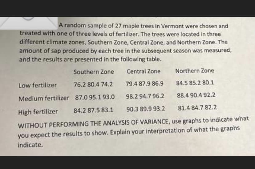 A random sample of 27 maple trees in Vermont were chosen and
treated with one of three levels of fertilizer. The trees were located in three
different climate zones, Southern Zone, Central Zone, and Northern Zone. The
amount of sap produced by each tree in the subsequent season was measured,
and the results are presented in the following table.
Southern Zone
Central Zone
Northern Zone
Low fertilizer
76.2 80.4 74.2
79.4 87.9 86.9
84.5 85.2 80.1
Medium fertilizer
87.0 95.1 93.0
98.2 94.7 96.2
88.4 90.4 92.2
High fertilizer
84.2 87.5 83.1
90.3 89.9 93.2
81.4 84.7 82.2
WITHOUT PERFORMING THE ANALYSIS OF VARIANCE, use graphs to indicate what
you expect the results to show. Explain your interpretation of what the graphs
indicate.
