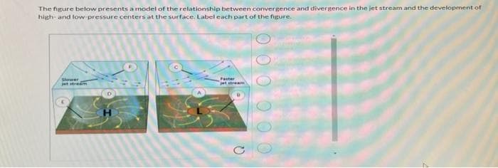 The figure below presents a model of the relationship between convergence and divergence in the jet stream and the development of
high- and low pressure centers at the surface. Label each part of the figure.
Slower
jettrem
Fester
tream

