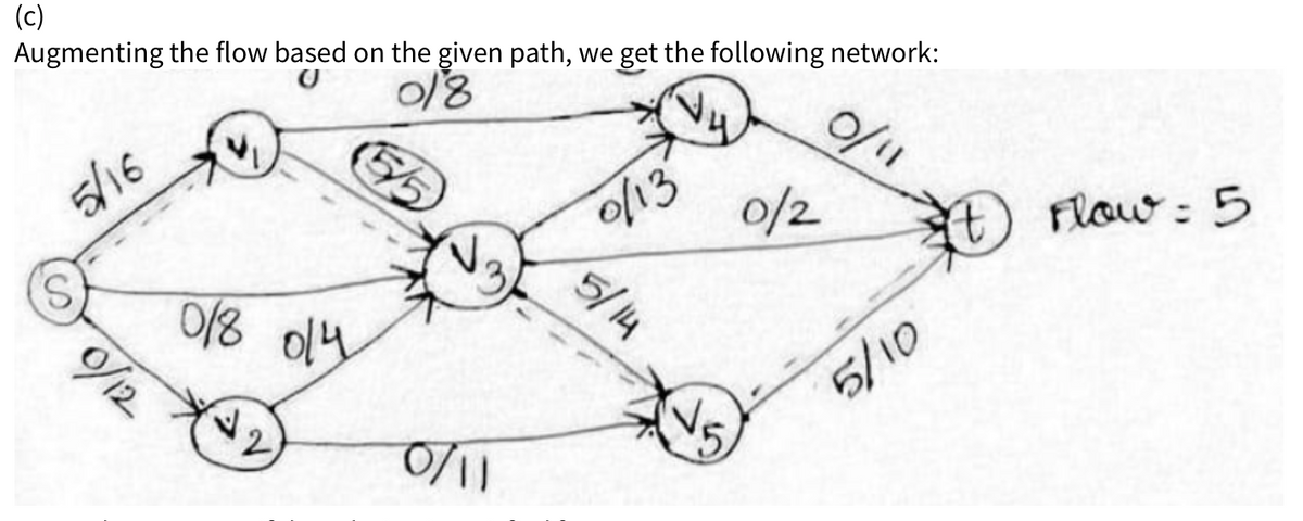 (c)
Augmenting the flow based on the given path, we get the following network:
018
0/11
5/16
0/12
018 14
0/11
0/13
5/14
0/2
x₩
5/10
Flow = 5