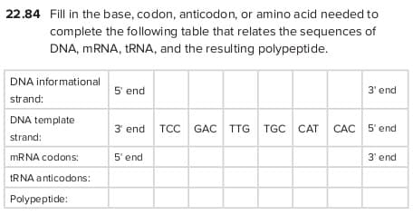 22.84 Fill in the base, codon, anticodon, or amino acid needed to
complete the following table that relates the sequences of
DNA, MRNA, TRNA, and the resulting polypeptide.
DNA informational
5' end
3' end
strand:
DNA template
3' end TCC GAC TTG TGC CAT CAC 5' end
strand:
MRNA codons:
5' end
3' end
TRNA anticodons:
Polypeptide:
