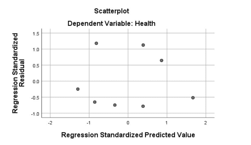 Scatterplot
Dependent Variable: Health
1.5
1.0
0.5
0.0
-0.5
-1.0
-2
-1
1
Regression Standardized Predicted Value
Regression Standardized
Residual
2.
