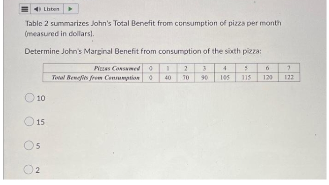 Table 2 summarizes John's Total Benefit from consumption of pizza per month
(measured in dollars).
Determine John's Marginal Benefit from consumption of the sixth pizza:
Listen
10
15
5
02
Pizzas Consumed 0
1
2
Total Benefits from Consumption 0 40 70
3
90
4
105
5
115
6
120
7
122