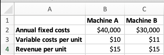 A
1
2 Annual fixed costs
3 Variable costs per unit
4 Revenue per unit
B
Machine A
$40,000
$10
$15
C
Machine B
$30,000
$11
$15