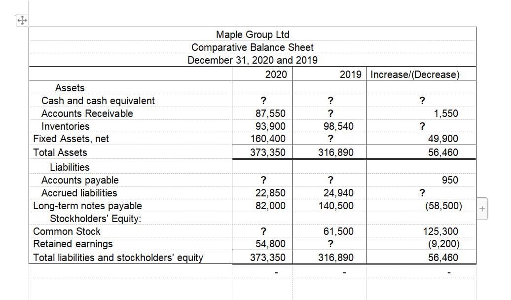 Maple Group Ltd
Comparative Balance Sheet
December 31, 2020 and 2019
2020
2019 Increase/(Decrease)
Assets
Cash and cash equivalent
?
?
?
87,550
93,900
160,400
373,350
Accounts Receivable
1,550
Inventories
98,540
?
Fixed Assets, net
?
49,900
Total Assets
316,890
56,460
Liabilities
Accounts payable
950
24,940
140,500
Accrued liabilities
22,850
82,000
?
Long-term notes payable
Stockholders' Equity:
(58,500)
125,300
(9,200)
56,460
Common Stock
?
61,500
Retained earnings
54,800
?
Total liabilities and stockholders' equity
373,350
316,890
