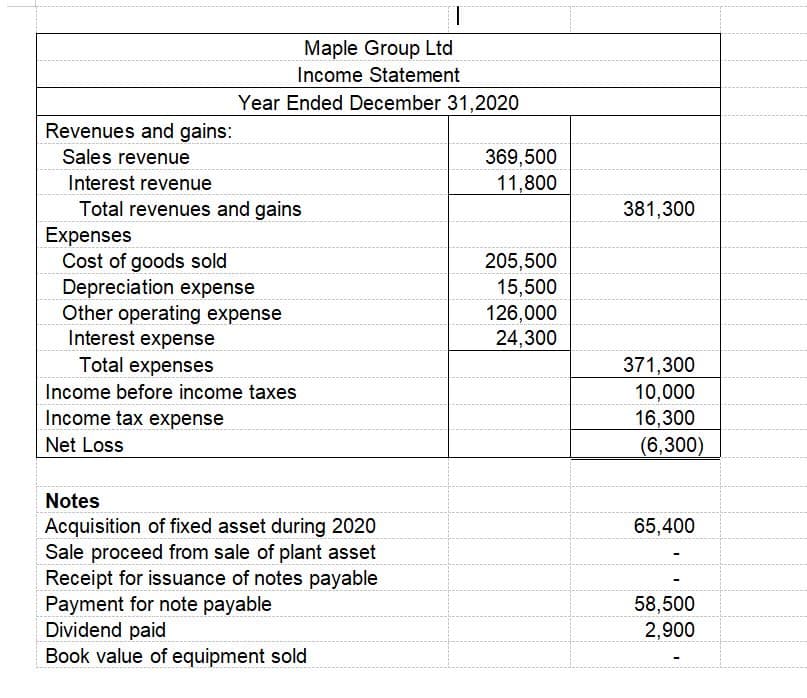 Maple Group Ltd
Income Statement
Year Ended December 31,2020
Revenues and gains:
Sales revenue
369,500
Interest revenue
11,800
Total revenues and gains
Expenses
Cost of goods sold
Depreciation expense
Other operating expense
Interest expense
Total expenses
381,300
205,500
15,500
126,000
24,300
371,300
10,000
16,300
Income before income taxes
Income tax expense
Net Loss
(6,300)
Notes
Acquisition of fixed asset during 2020
Sale proceed from sale of plant asset
Receipt for issuance of notes payable
Payment for note payable
Dividend paid
65,400
58,500
2,900
Book value of equipment sold

