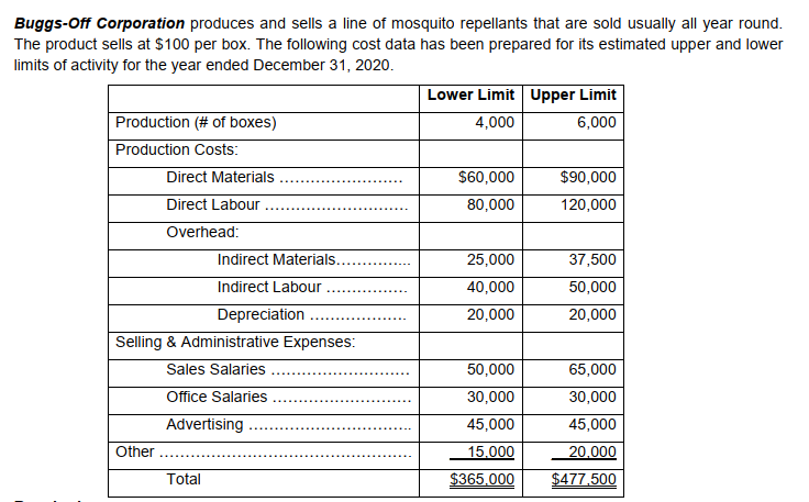 Buggs-Off Corporation produces and sells a line of mosquito repellants that are sold usually all year round.
The product sells at $100 per box. The following cost data has been prepared for its estimated upper and lower
limits of activity for the year ended December 31, 2020.
Lower Limit Upper Limit
Production (# of boxes)
Production Costs:
Direct Materials
Direct Labour
4,000
6,000
$60,000
$90,000
80,000
120,000
Overhead:
Indirect Materials..
25,000
37,500
Indirect Labour
Depreciation
40,000
50,000
20,000
20,000
Selling & Administrative Expenses:
Sales Salaries .
50,000
65,000
Office Salaries
30,000
30,000
Advertising
45,000
45,000
Other
15.000
20.000
Total
$365.000
$477.500
