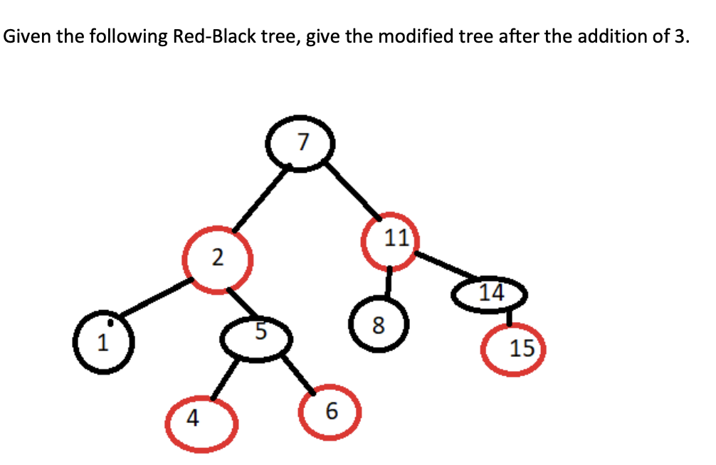 Given the following Red-Black tree, give the modified tree after the addition of 3.
7
11
2
14
8
1
15
4
6
