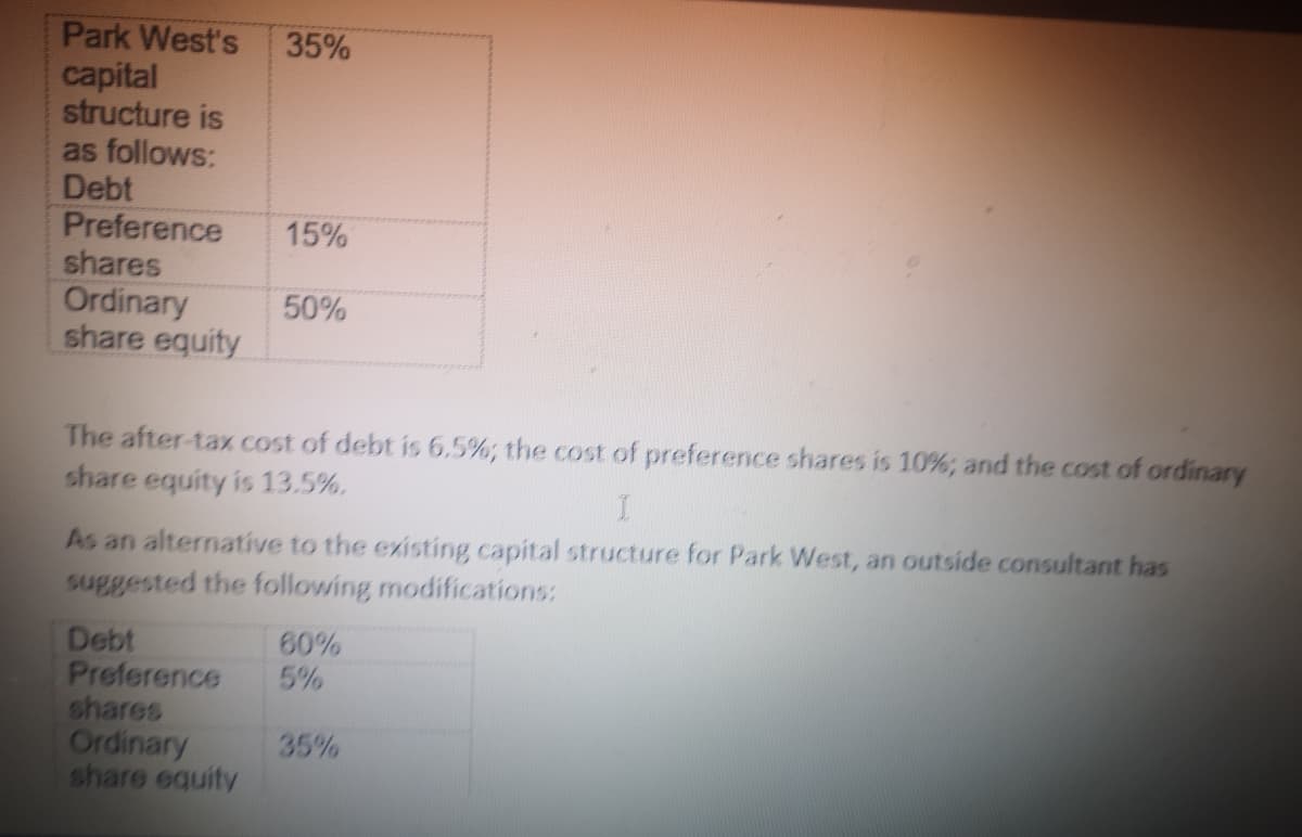 Park West's 35%
capital
structure is
as follows:
Debt
Preference
shares
Ordinary
share equity
15%
50%
The after-tax cost of debt is 6.5%; the cost of preference shares is 10%; and the cost of ordinary
share equity is 13.5%.
I
As an alternative to the existing capital structure for Park West, an outside consultant has
suggested the following modifications:
Debt
Preference
shares
Ordinary
share equity
60%
5%
35%