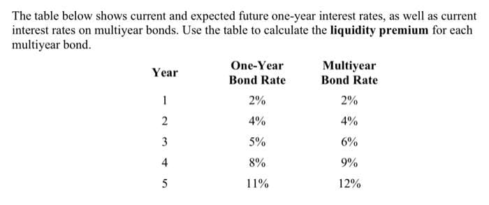 The table below shows current and expected future one-year interest rates, as well as current
interest rates on multiyear bonds. Use the table to calculate the liquidity premium for each
multiyear bond.
Year
1
2
3
4
5
One-Year
Bond Rate
2%
4%
5%
8%
11%
Multiyear
Bond Rate
2%
4%
6%
9%
12%