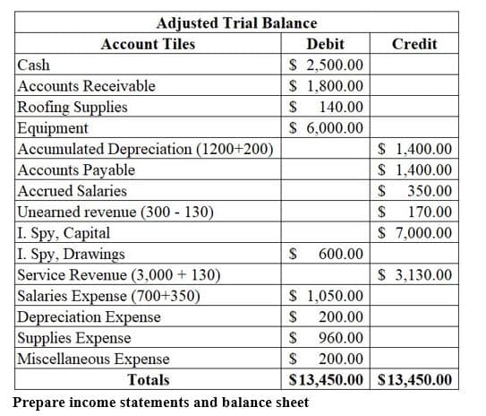 Adjusted Trial Balance
Account Tiles
Debit
Credit
$ 2,500.00
$ 1,800.00
Cash
Accounts Receivable
Roofing Supplies
Equipment
Accumulated Depreciation (1200+200)
Accounts Payable
Accrued Salaries
Unearned revenue (300 - 130)
I. Spy, Capital
I. Spy, Drawings
Service Revenue (3,000 + 130)
Salaries Expense (700+350)
Depreciation Expense
Supplies Expense
Miscellaneous Expense
2$
140.00
$ 6,000.00
$ 1,400.00
$ 1,400.00
$
350.00
$
170.00
$ 7,000.00
2$
600.00
$ 3,130.00
$ 1,050.00
$
200.00
960.00
$
200.00
Totals
$13,450.00 S13,450.00
Prepare income statements and balance sheet
