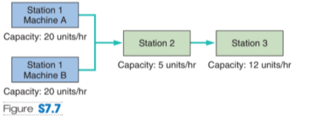 Station 1
Machine A
Capacity: 20 units/hr
Station 2
Station 3
Station 1
Machine B
Capacity: 5 units/hr Capacity: 12 units/hr
Capacity: 20 units/hr
Figure S7.7
... .......
