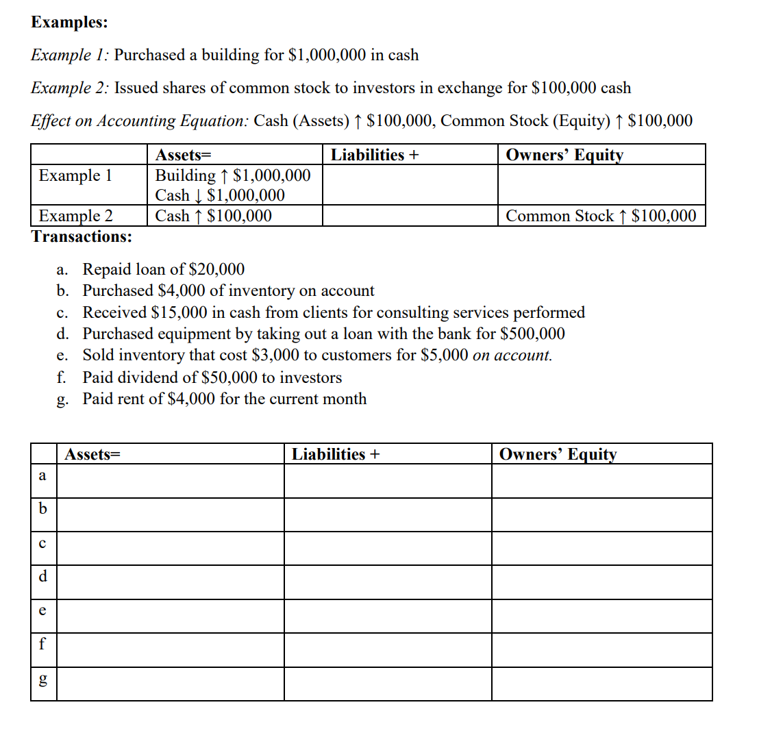 Examples:
Example 1: Purchased a building for $1,000,000 in cash
Example 2: Issued shares of common stock to investors in exchange for $100,000 cash
Effect on Accounting Equation: Cash (Assets) ↑ $100,000, Common Stock (Equity) ↑ $100,000
Liabilities +
Owners' Equity
Example 1
Example 2
Transactions:
a
b
с
d
e
f
g
Assets=
Building ↑ $1,000,000
Cash $1,000,000
Cash ↑ $100,000
a. Repaid loan of $20,000
b. Purchased $4,000 of inventory on account
Assets=
c. Received $15,000 in cash from clients for consulting services performed
d. Purchased equipment by taking out a loan with the bank for $500,000
e. Sold inventory that cost $3,000 to customers for $5,000 on account.
f. Paid dividend of $50,000 to investors
g.
Paid rent of $4,000 for the current month
Common Stock ↑ $100,000
Liabilities +
Owners' Equity