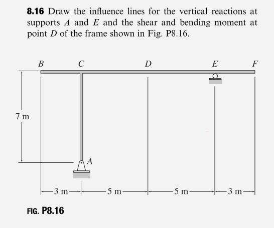 8.16 Draw the influence lines for the vertical reactions at
supports A and E and the shear and bending moment at
point D of the frame shown in Fig. P8.16.
7 m
B
C
A
D
E
F
3 m.
-5 m
-5 m
3 m.
FIG. P8.16